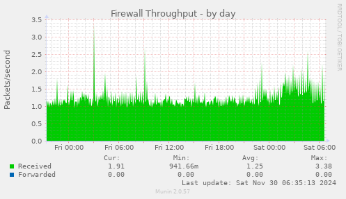 Firewall Throughput