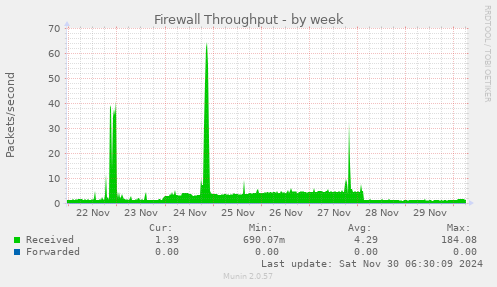 Firewall Throughput