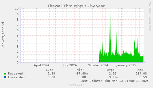 Firewall Throughput