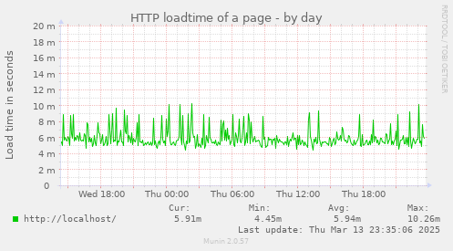 HTTP loadtime of a page