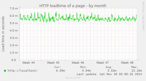 HTTP loadtime of a page