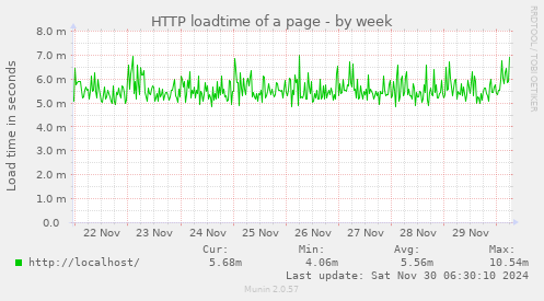 HTTP loadtime of a page