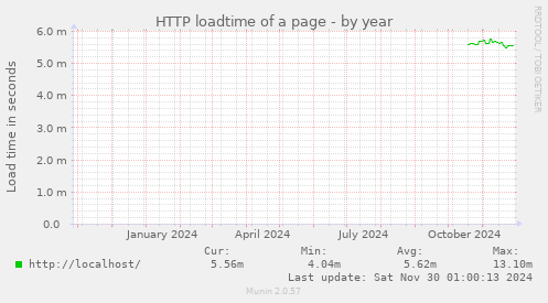 HTTP loadtime of a page