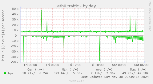 eth0 traffic