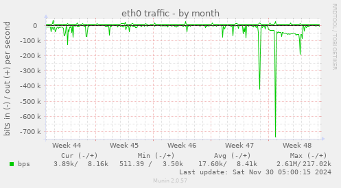 eth0 traffic