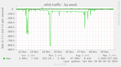 eth0 traffic