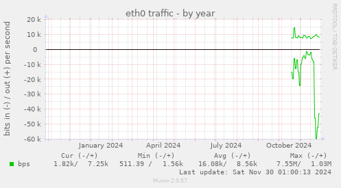 eth0 traffic