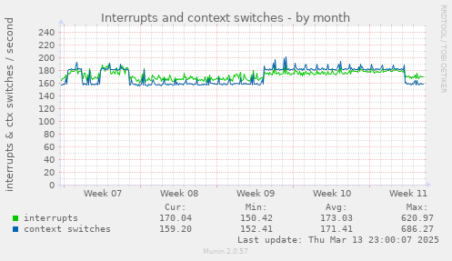 Interrupts and context switches