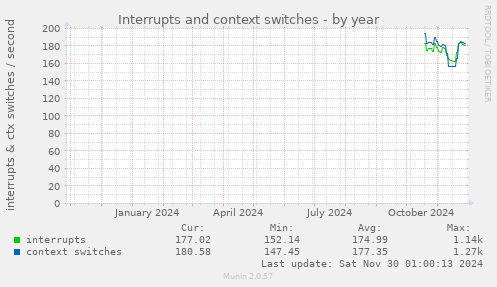 Interrupts and context switches