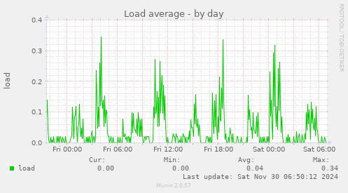 Load average