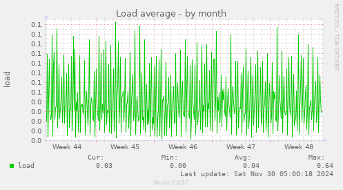 Load average