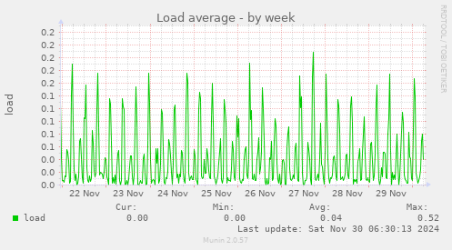 Load average