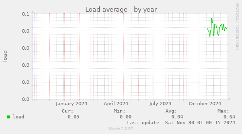 Load average