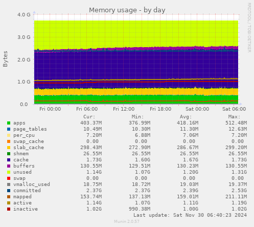 Memory usage