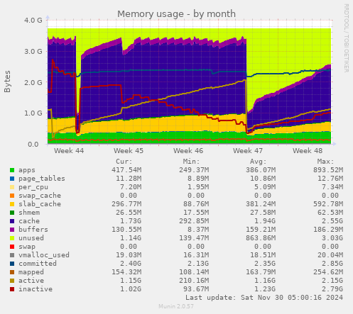 Memory usage