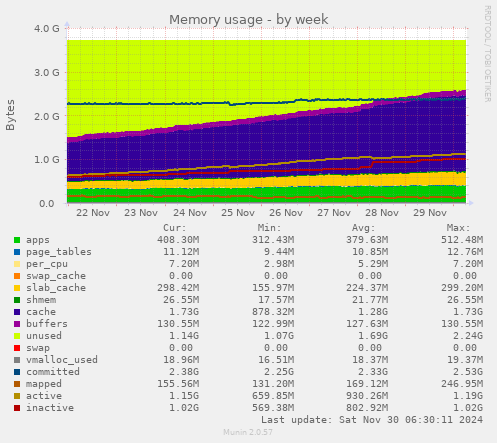 Memory usage