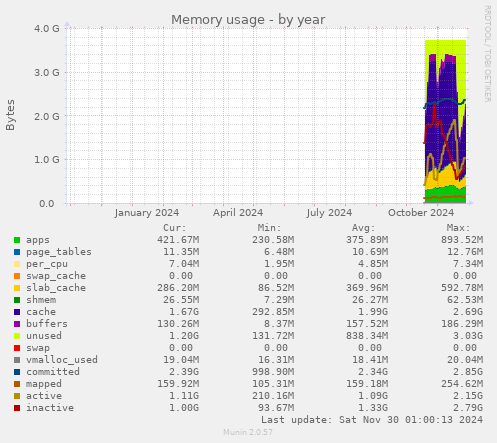 Memory usage