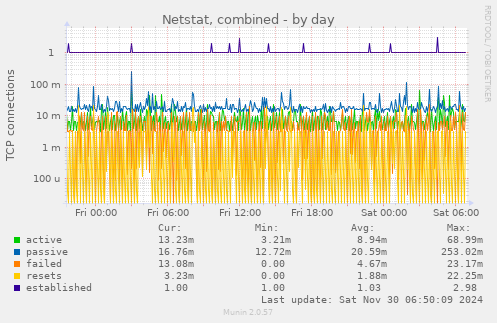 Netstat, combined