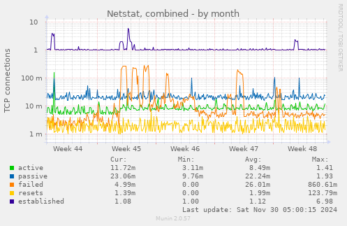 Netstat, combined