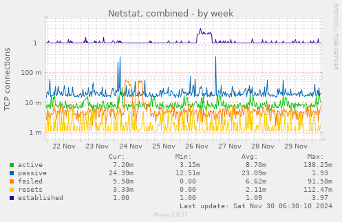 Netstat, combined