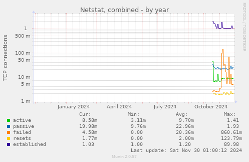 Netstat, combined