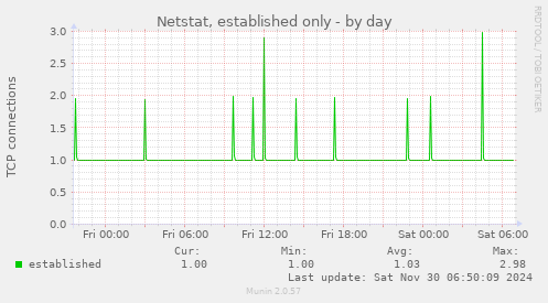 Netstat, established only