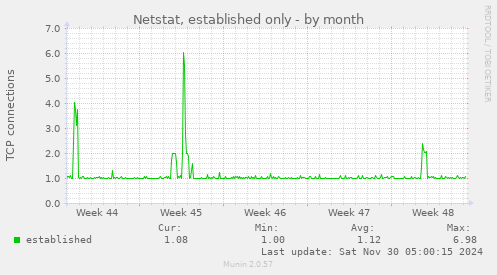 monthly graph