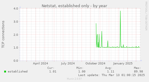 Netstat, established only