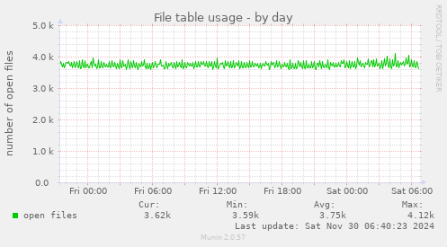 File table usage