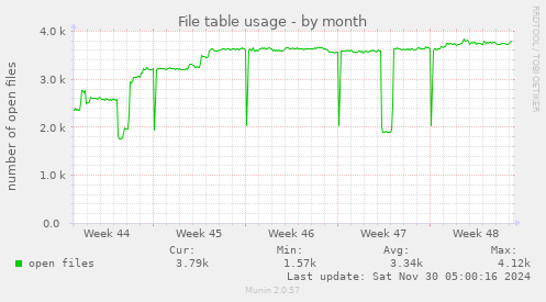 File table usage