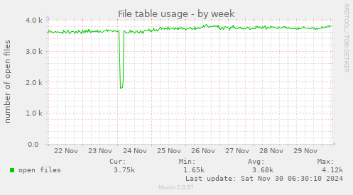 File table usage