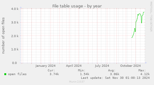 File table usage