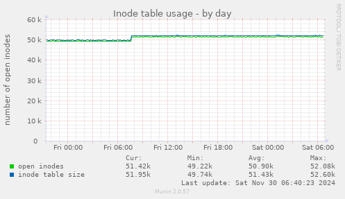 Inode table usage