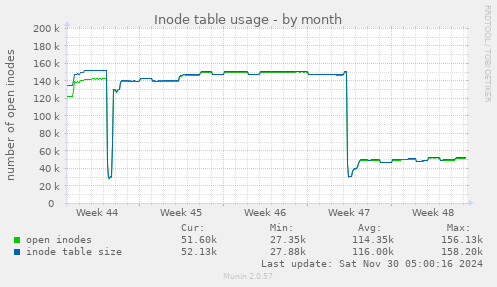 Inode table usage