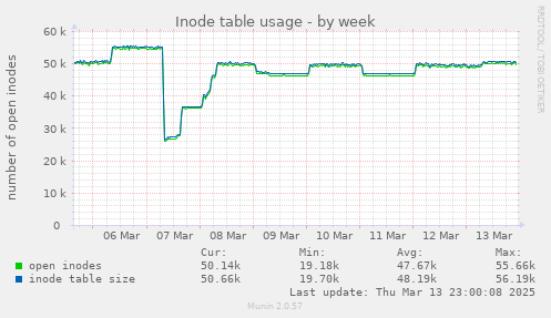 Inode table usage