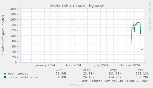 Inode table usage