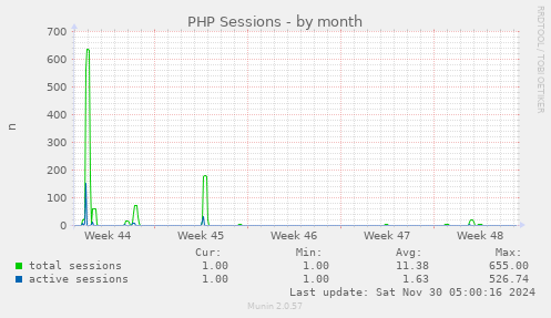 PHP Sessions