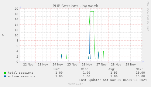 PHP Sessions