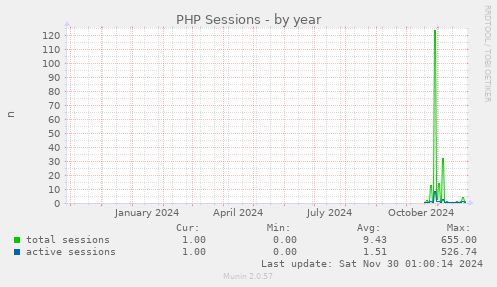 PHP Sessions