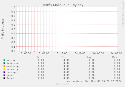 Postfix Mailqueue