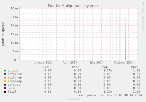 Postfix Mailqueue