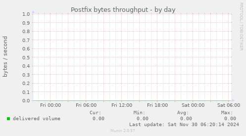 Postfix bytes throughput