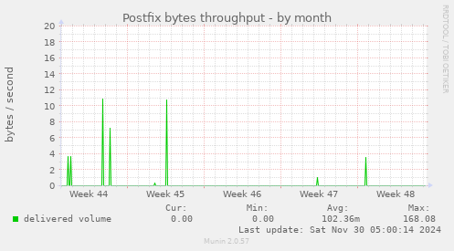 Postfix bytes throughput