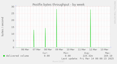 Postfix bytes throughput