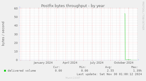 Postfix bytes throughput