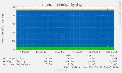 Processes priority