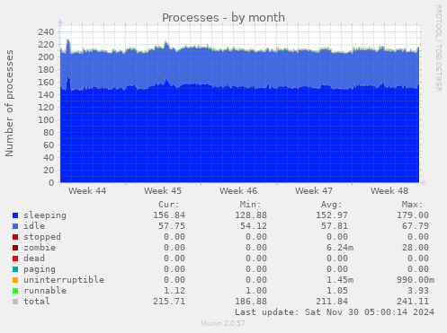 Processes