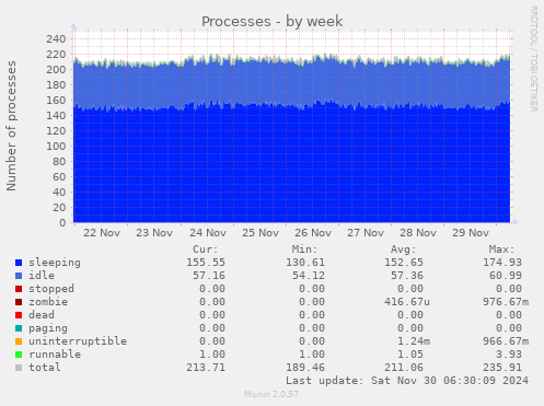 Processes