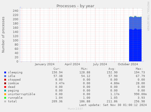 Processes