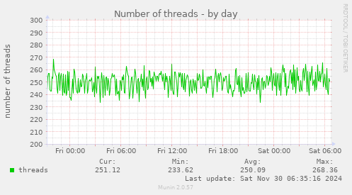 Number of threads